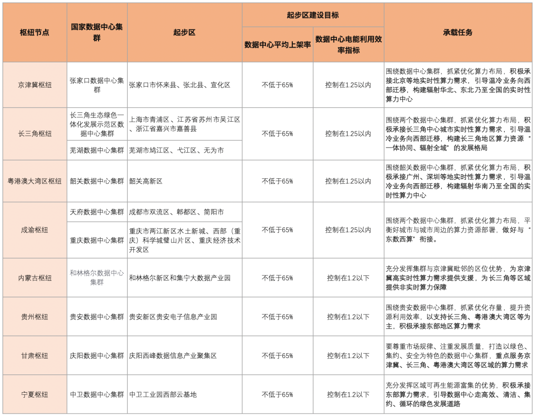 “东数西算”工程解读
